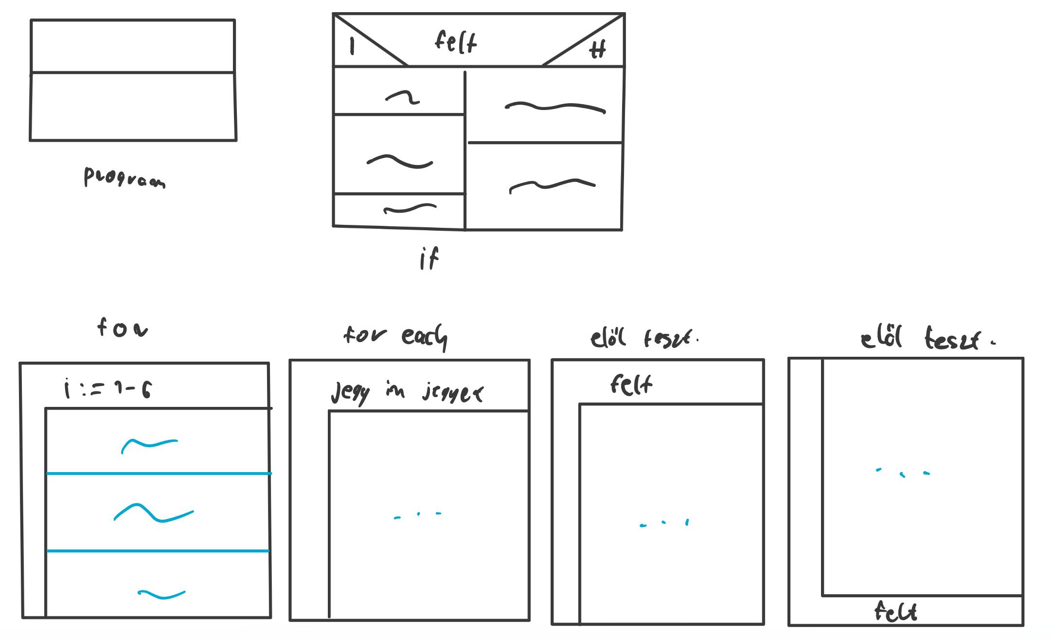 Ciklusok, Elágazások struktogramban